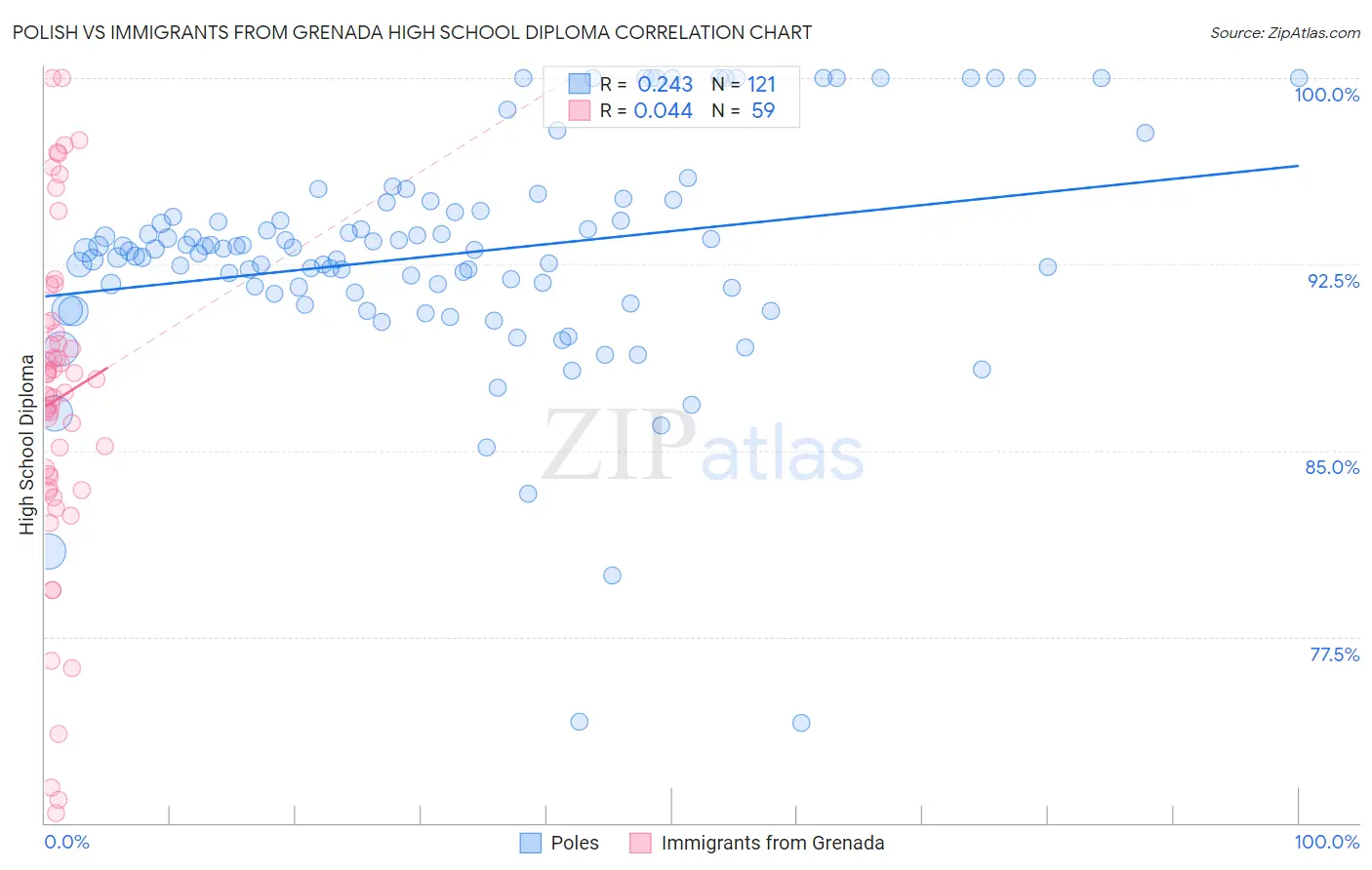 Polish vs Immigrants from Grenada High School Diploma