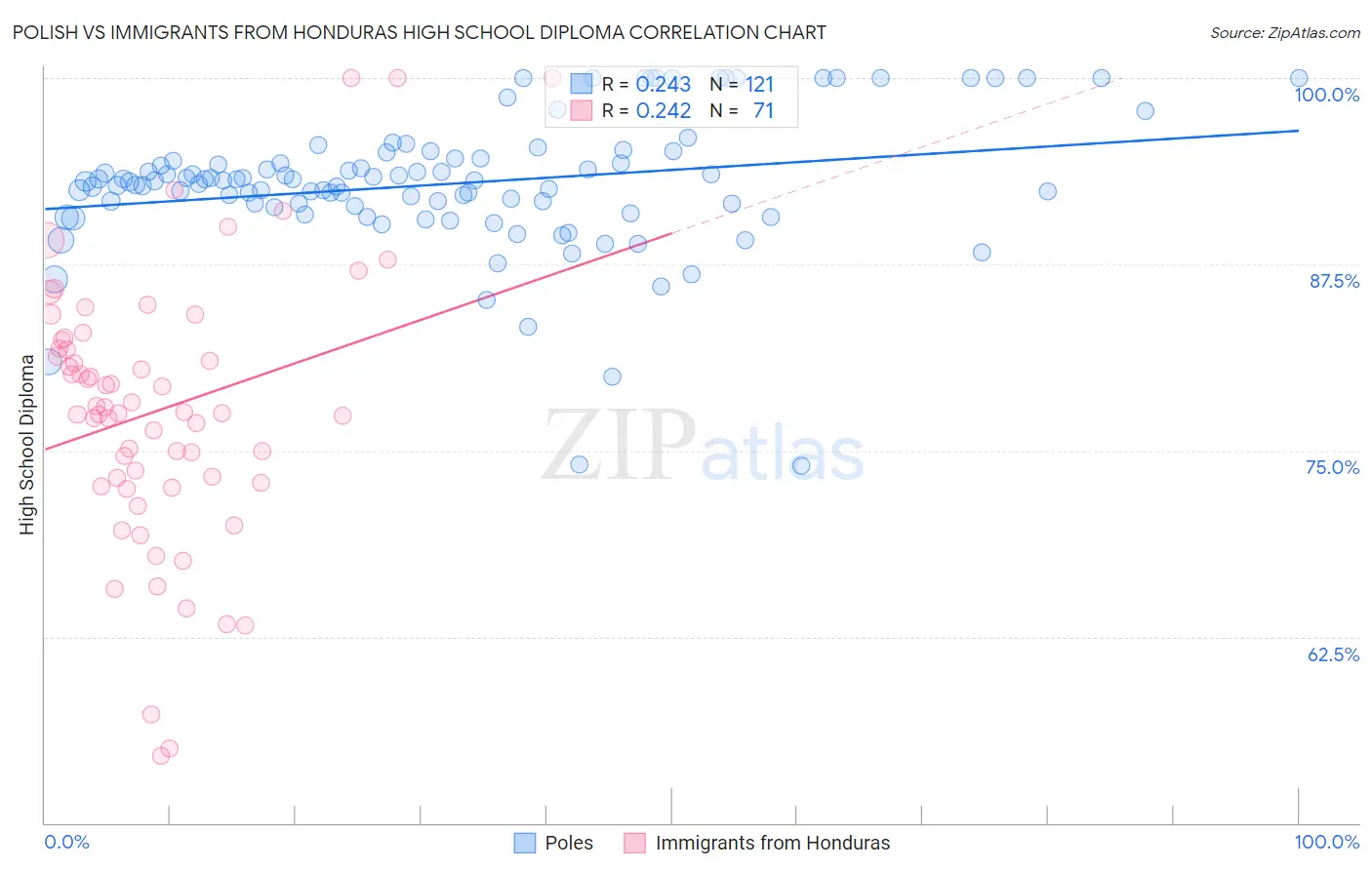 Polish vs Immigrants from Honduras High School Diploma