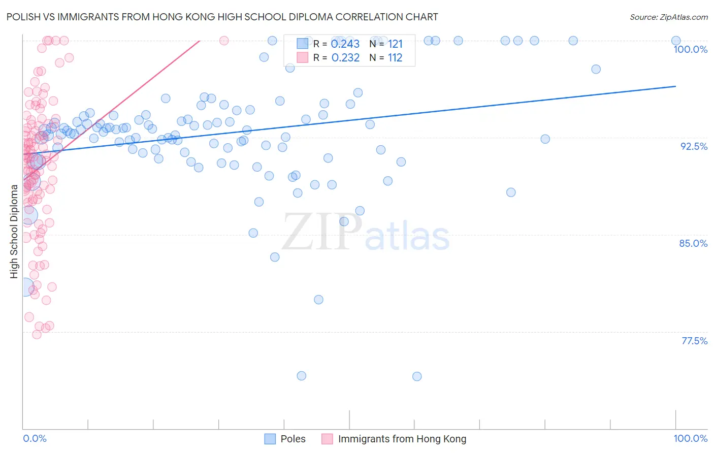 Polish vs Immigrants from Hong Kong High School Diploma