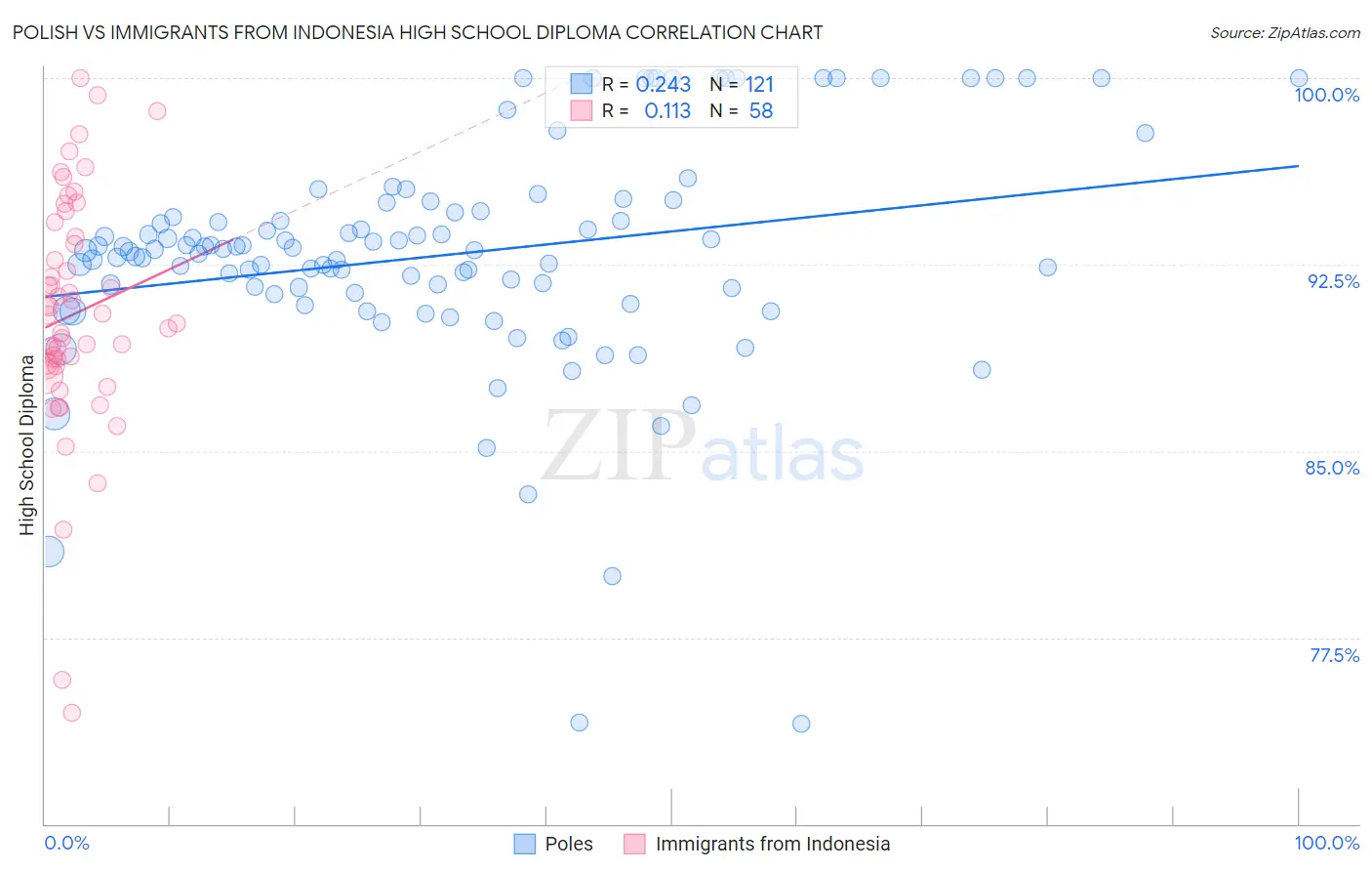 Polish vs Immigrants from Indonesia High School Diploma