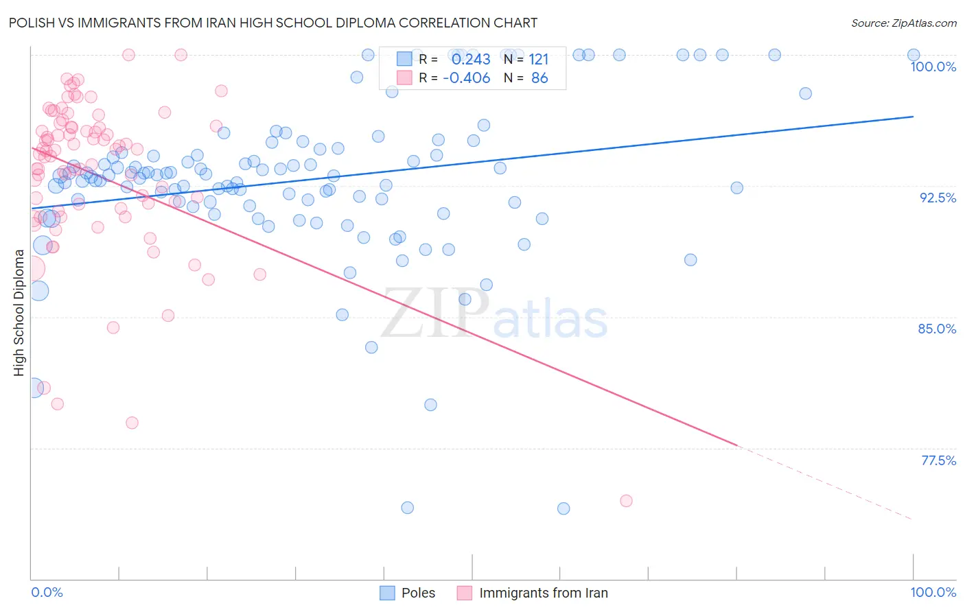 Polish vs Immigrants from Iran High School Diploma