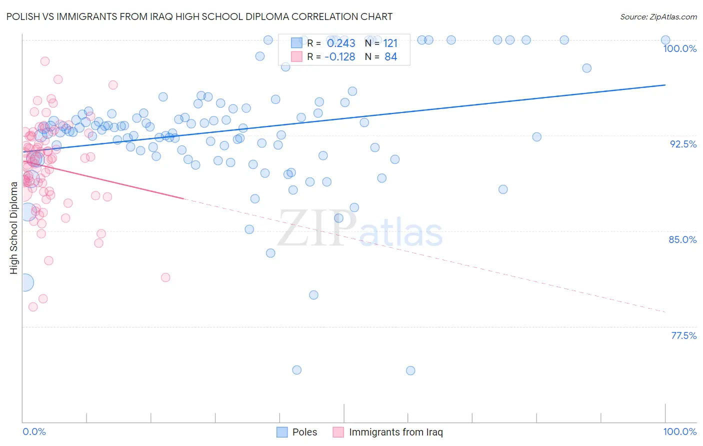 Polish vs Immigrants from Iraq High School Diploma