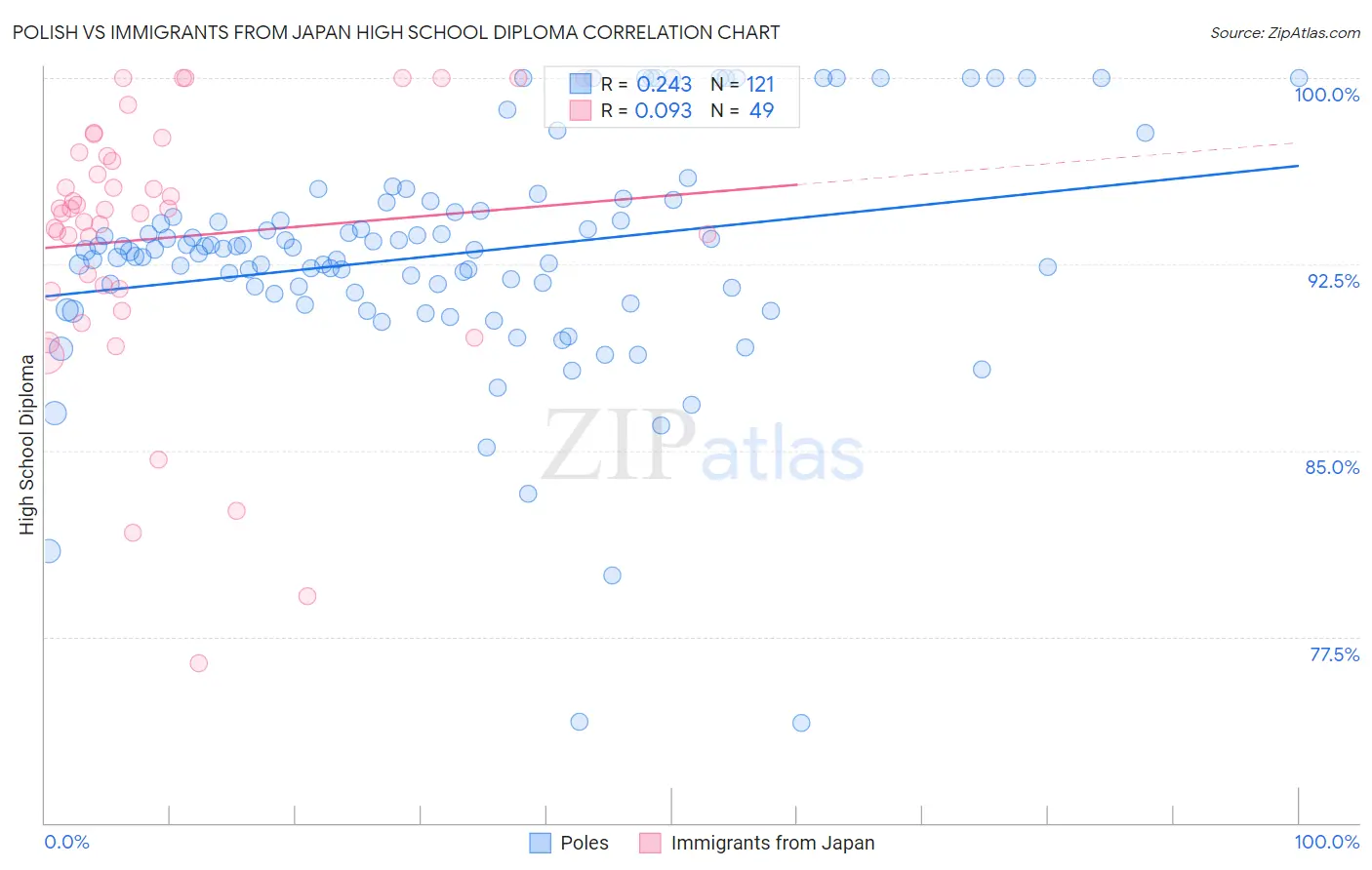 Polish vs Immigrants from Japan High School Diploma