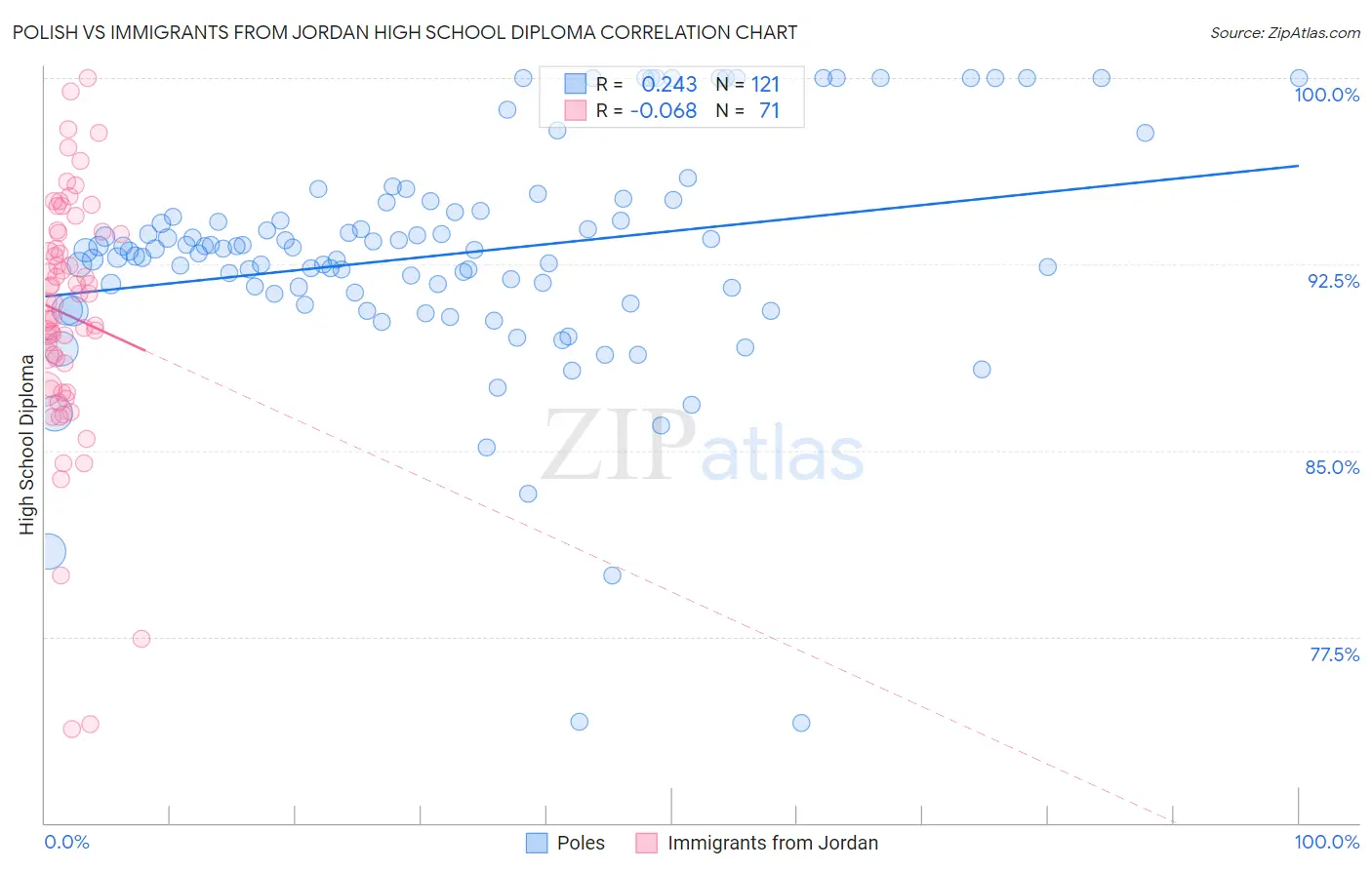 Polish vs Immigrants from Jordan High School Diploma