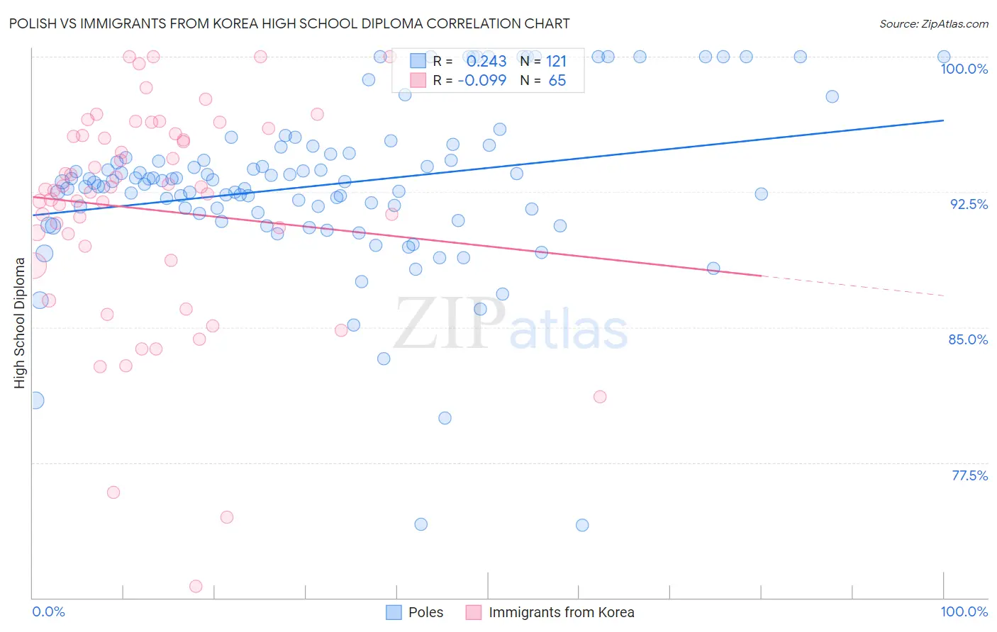 Polish vs Immigrants from Korea High School Diploma
