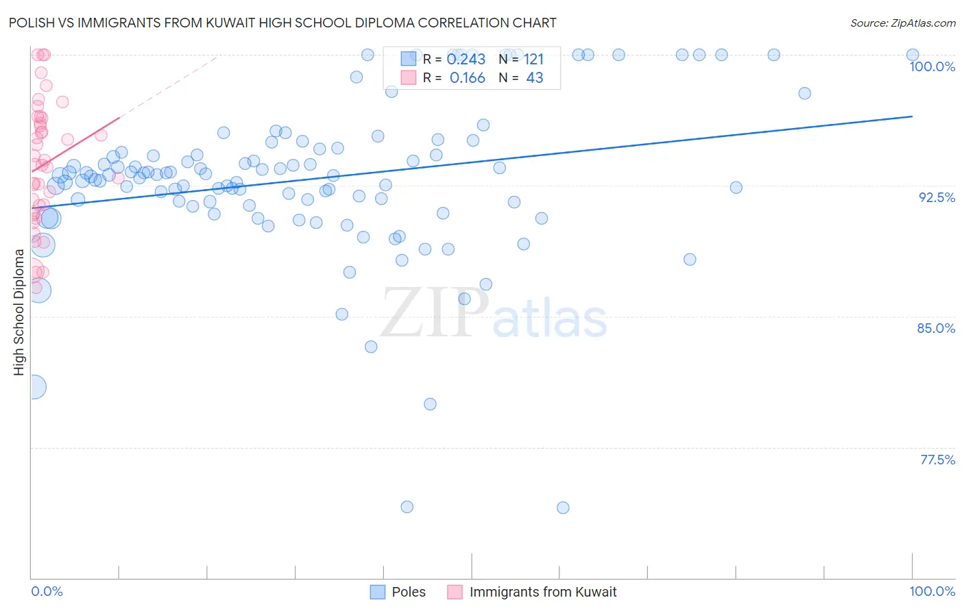 Polish vs Immigrants from Kuwait High School Diploma