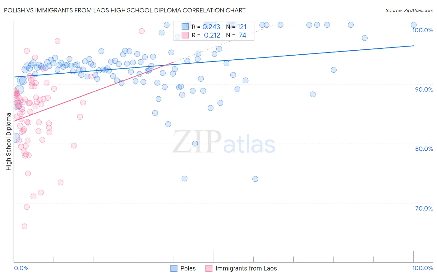 Polish vs Immigrants from Laos High School Diploma