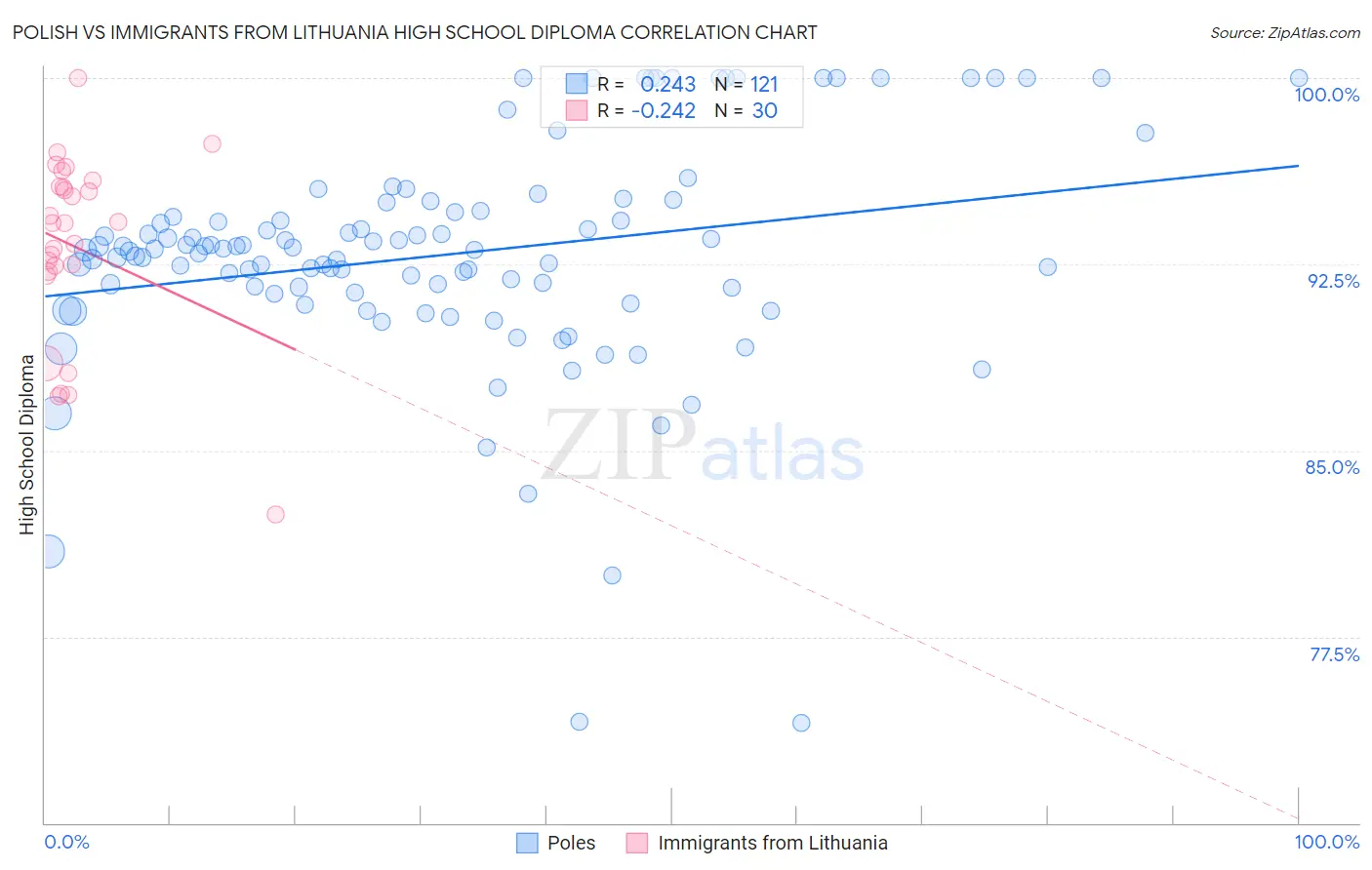Polish vs Immigrants from Lithuania High School Diploma