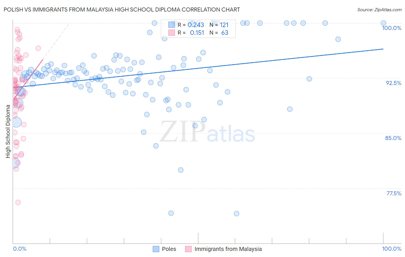Polish vs Immigrants from Malaysia High School Diploma