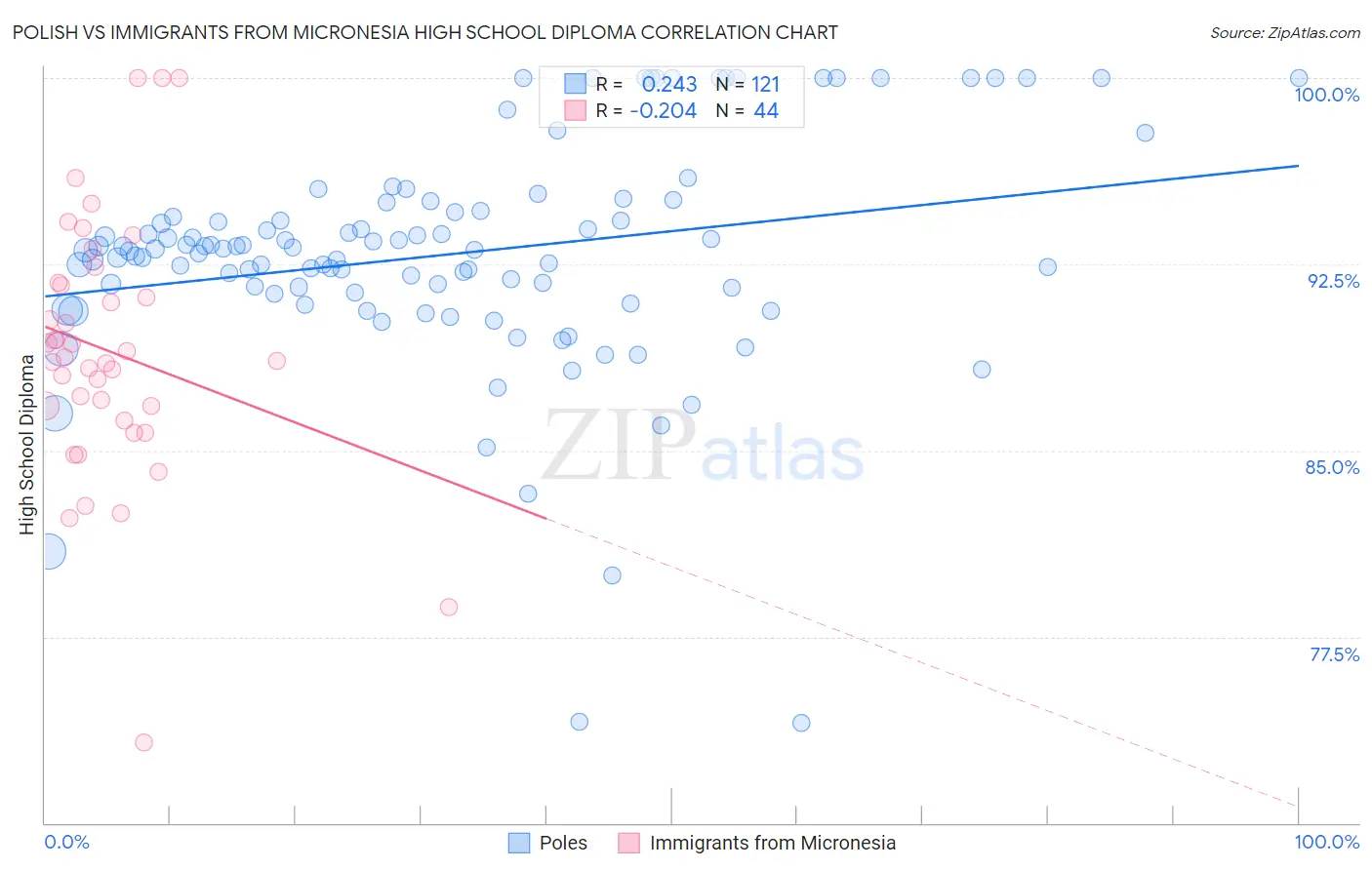 Polish vs Immigrants from Micronesia High School Diploma