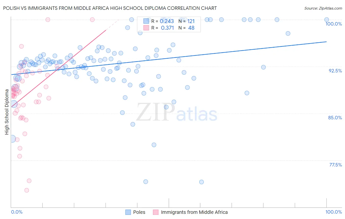 Polish vs Immigrants from Middle Africa High School Diploma