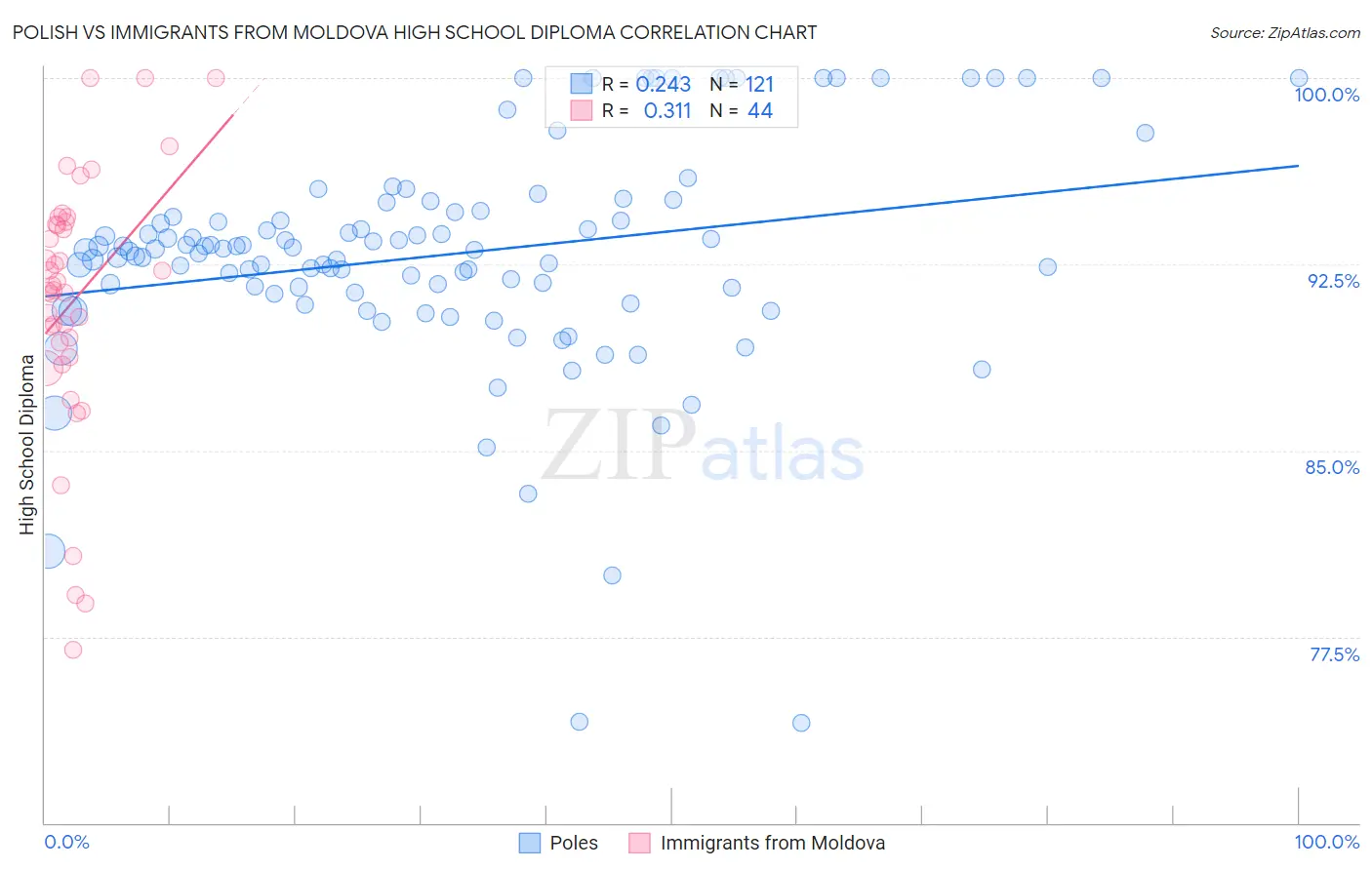 Polish vs Immigrants from Moldova High School Diploma
