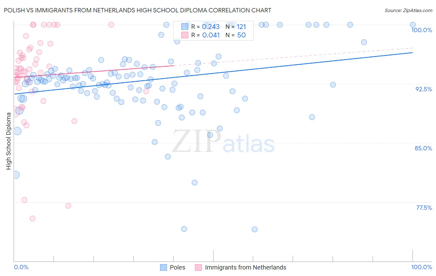 Polish vs Immigrants from Netherlands High School Diploma