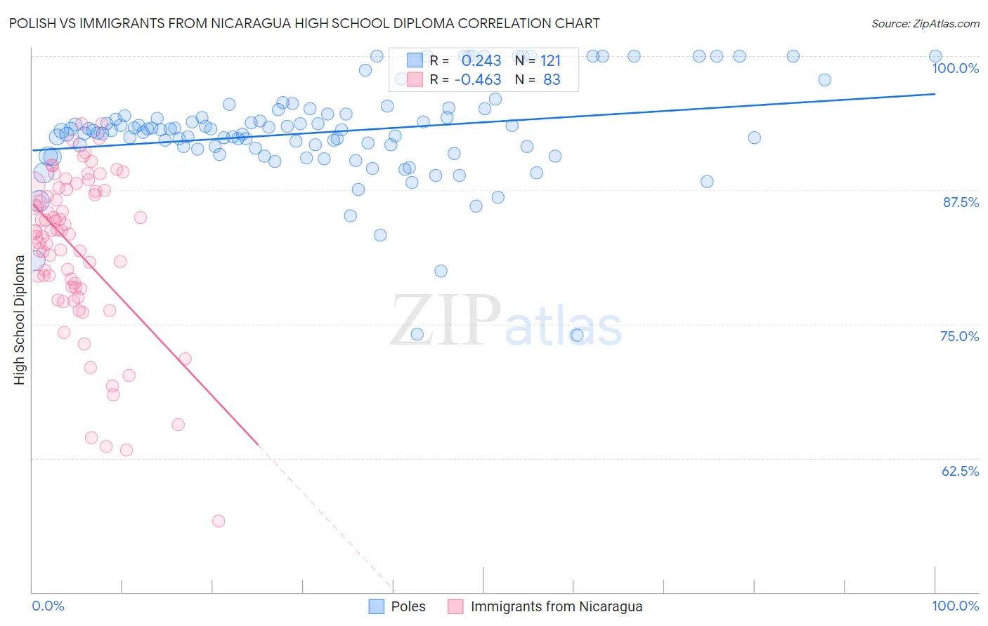Polish vs Immigrants from Nicaragua High School Diploma