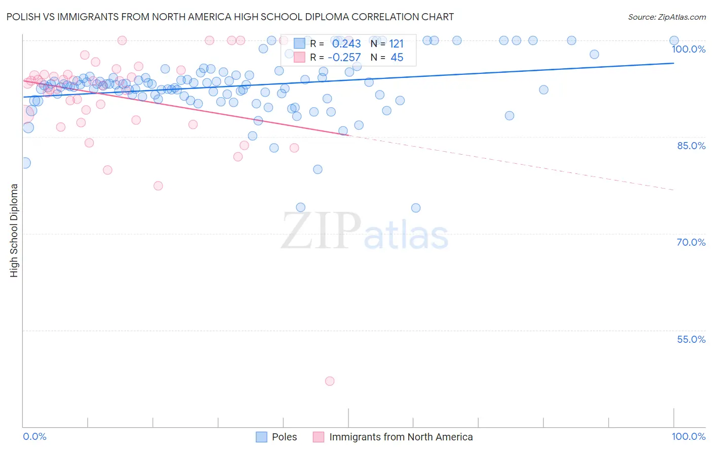 Polish vs Immigrants from North America High School Diploma