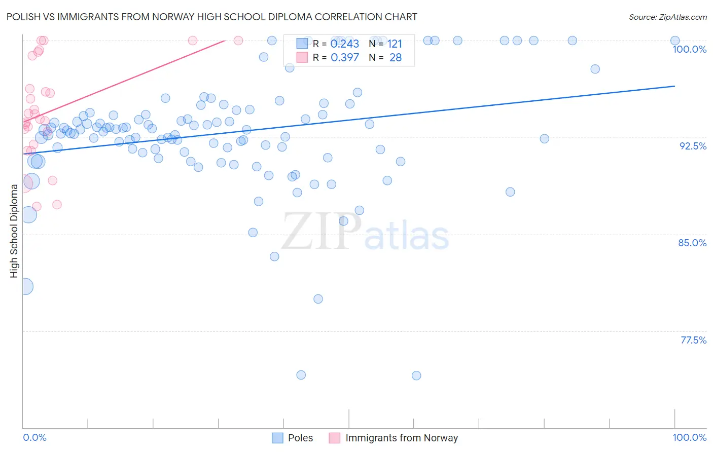 Polish vs Immigrants from Norway High School Diploma