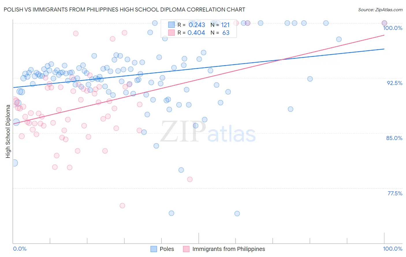 Polish vs Immigrants from Philippines High School Diploma