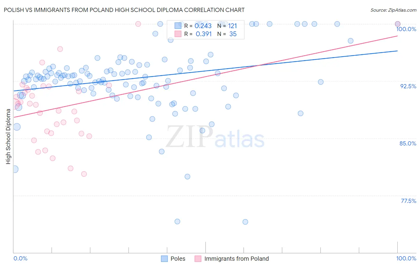 Polish vs Immigrants from Poland High School Diploma