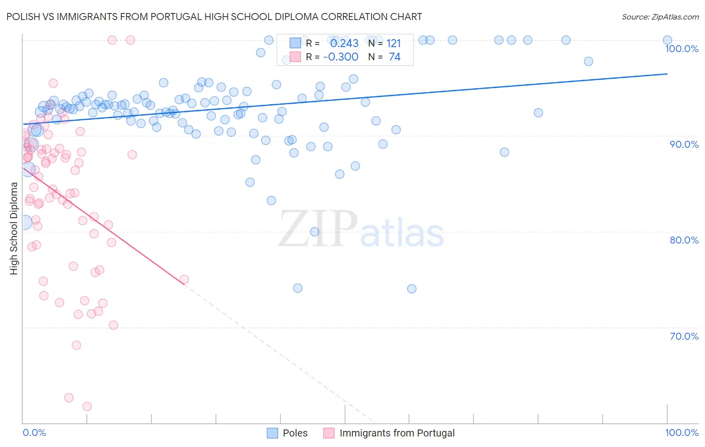Polish vs Immigrants from Portugal High School Diploma