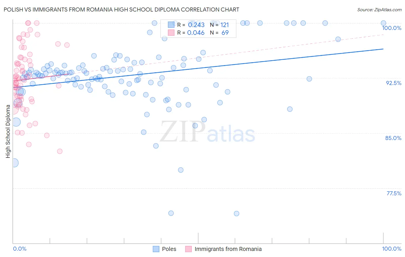 Polish vs Immigrants from Romania High School Diploma