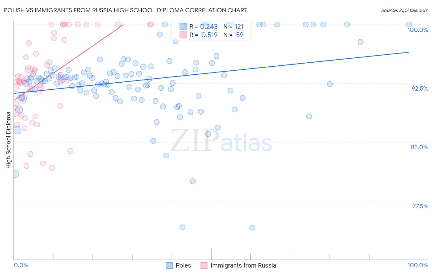 Polish vs Immigrants from Russia High School Diploma