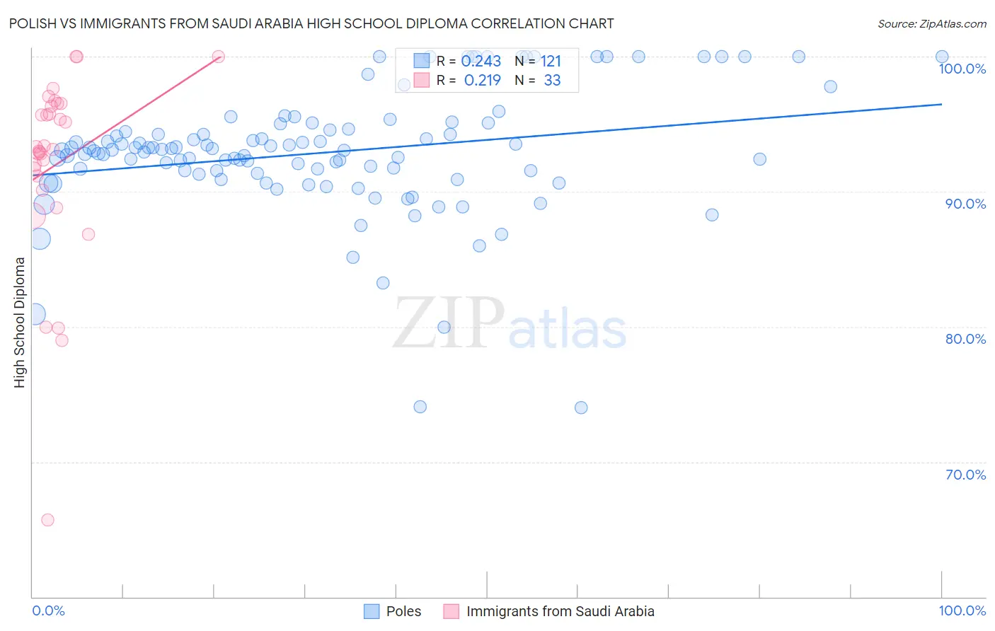 Polish vs Immigrants from Saudi Arabia High School Diploma