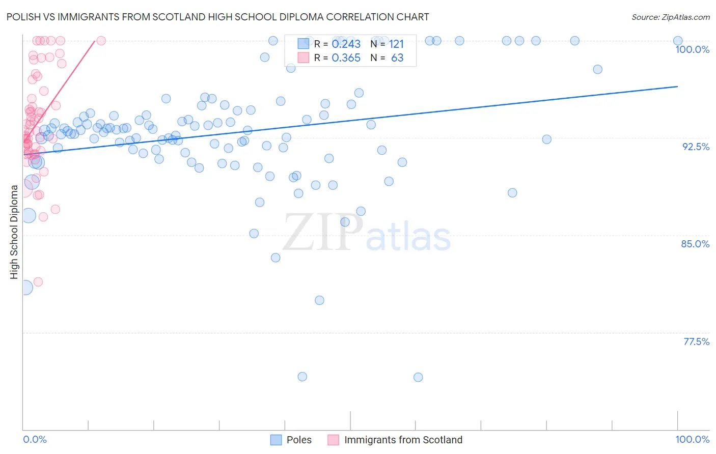 Polish vs Immigrants from Scotland High School Diploma