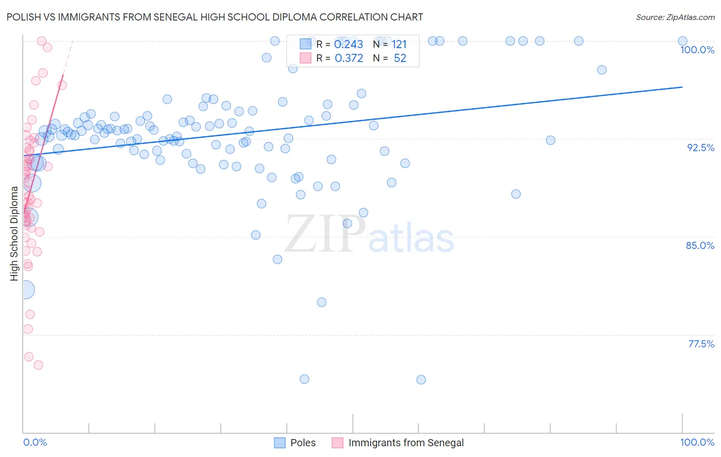 Polish vs Immigrants from Senegal High School Diploma