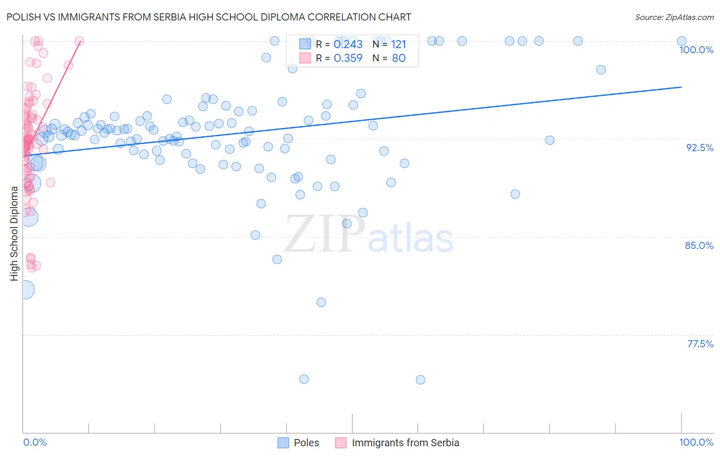 Polish vs Immigrants from Serbia High School Diploma