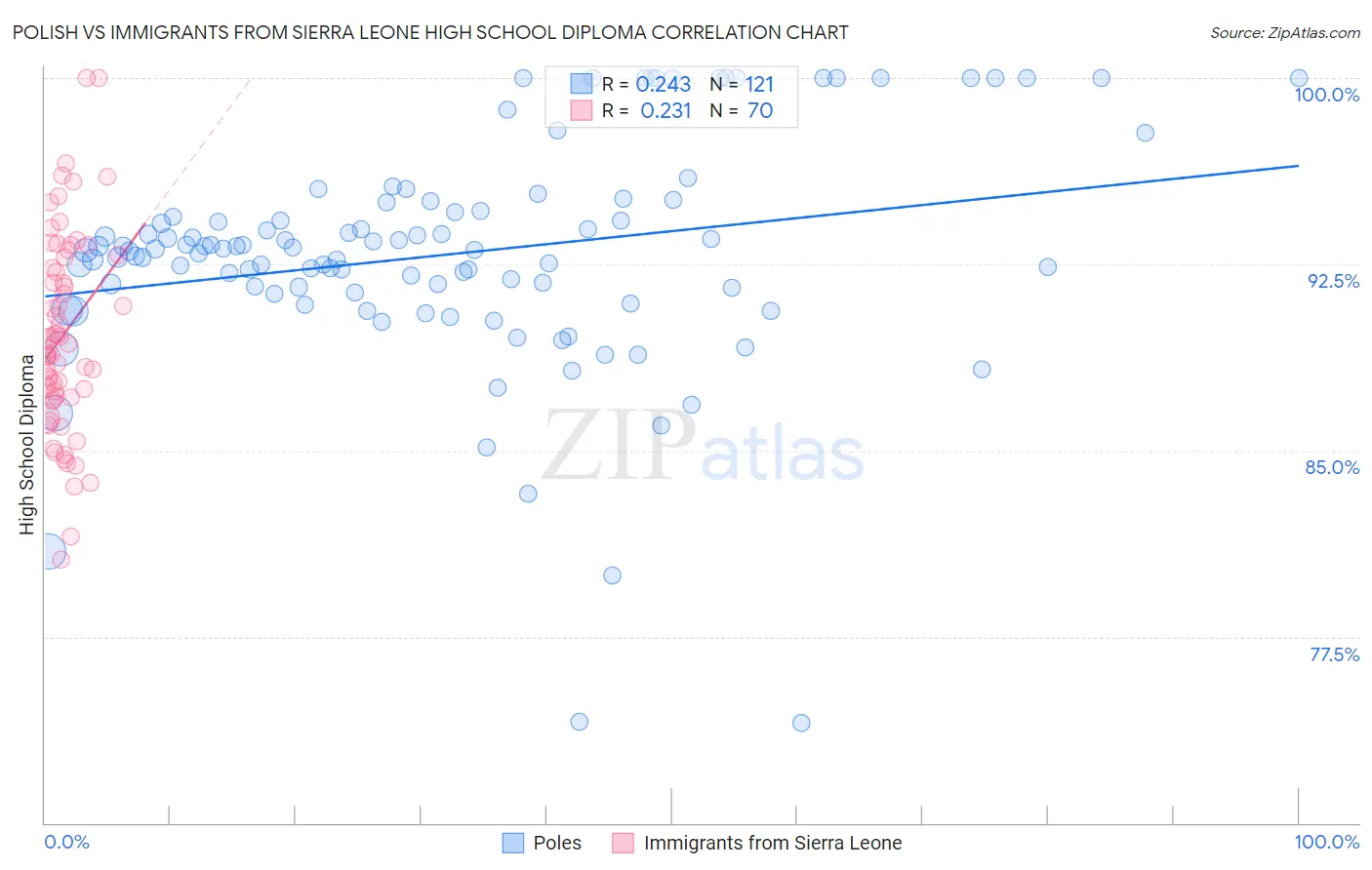 Polish vs Immigrants from Sierra Leone High School Diploma