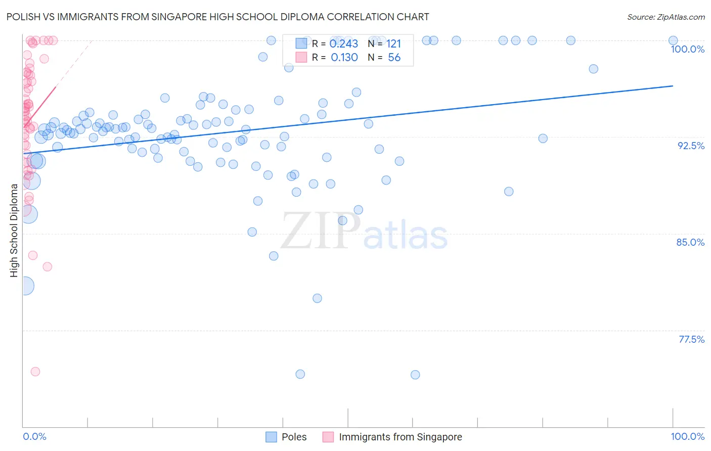 Polish vs Immigrants from Singapore High School Diploma