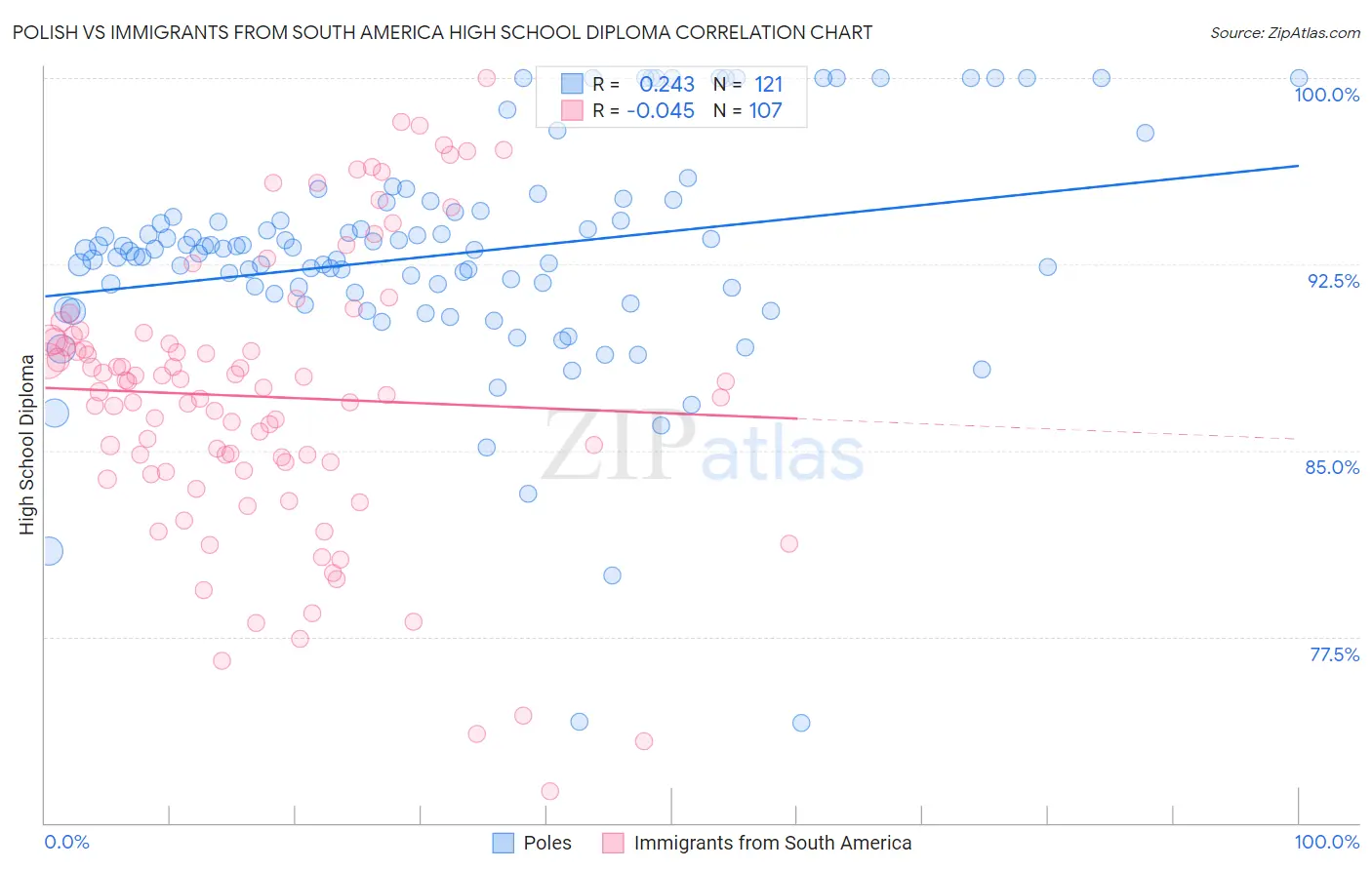 Polish vs Immigrants from South America High School Diploma