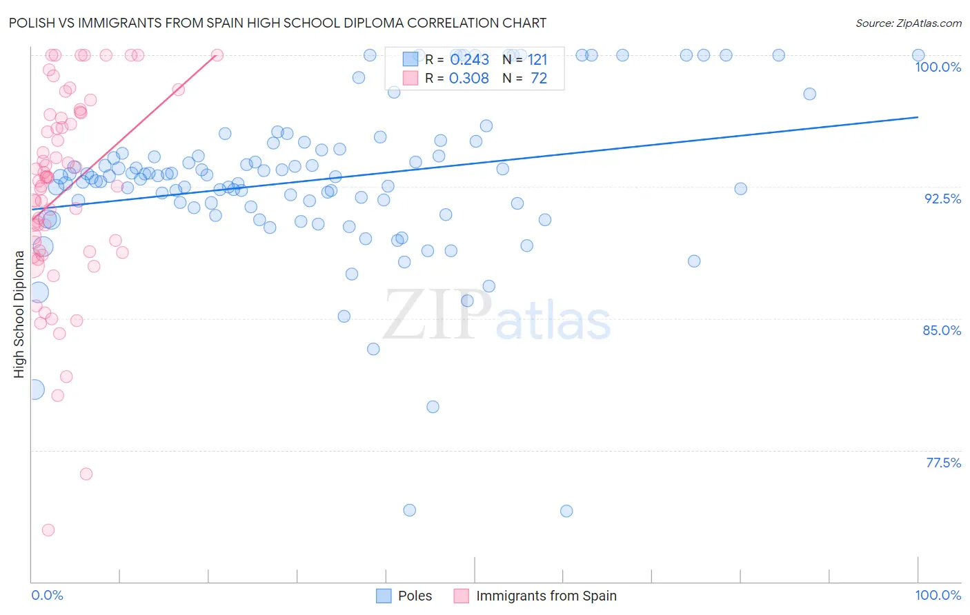 Polish vs Immigrants from Spain High School Diploma