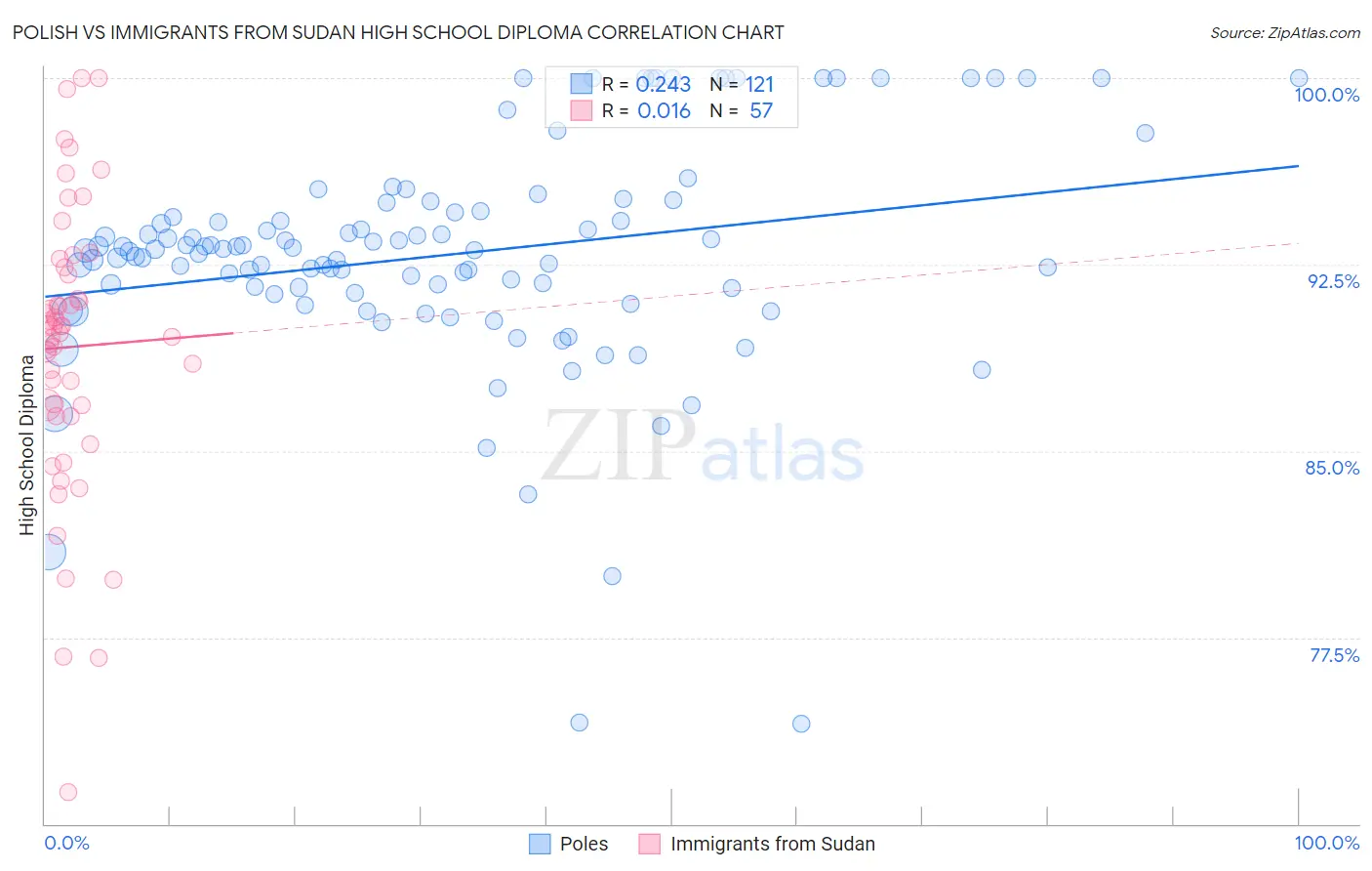 Polish vs Immigrants from Sudan High School Diploma