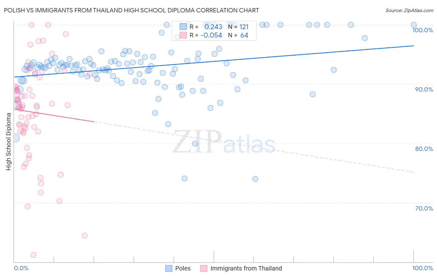 Polish vs Immigrants from Thailand High School Diploma