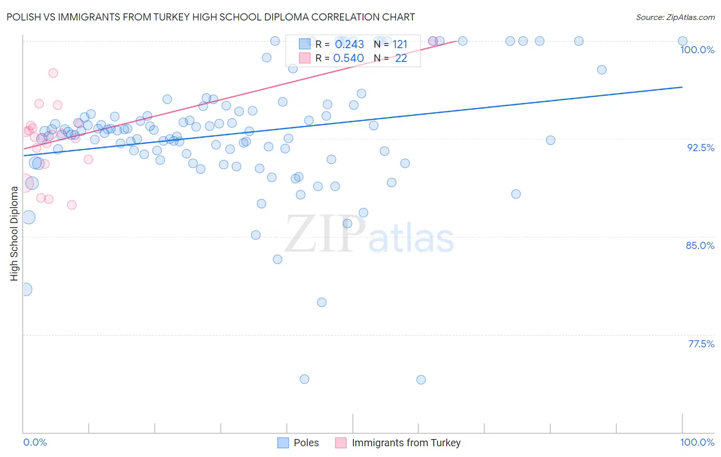 Polish vs Immigrants from Turkey High School Diploma