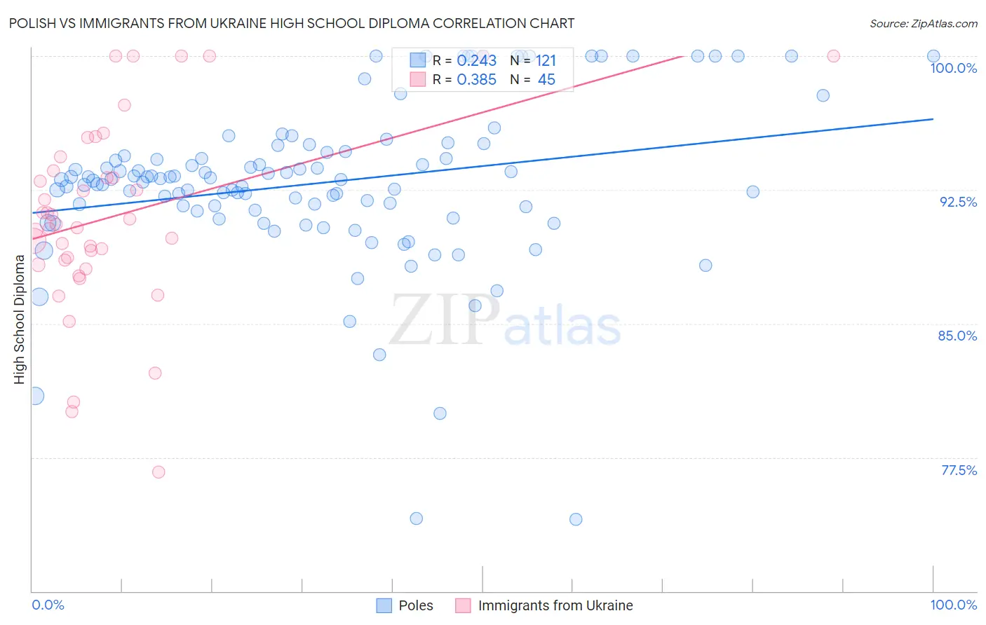 Polish vs Immigrants from Ukraine High School Diploma