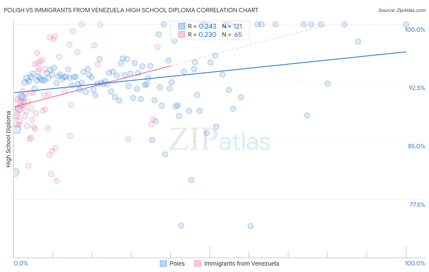 Polish vs Immigrants from Venezuela High School Diploma