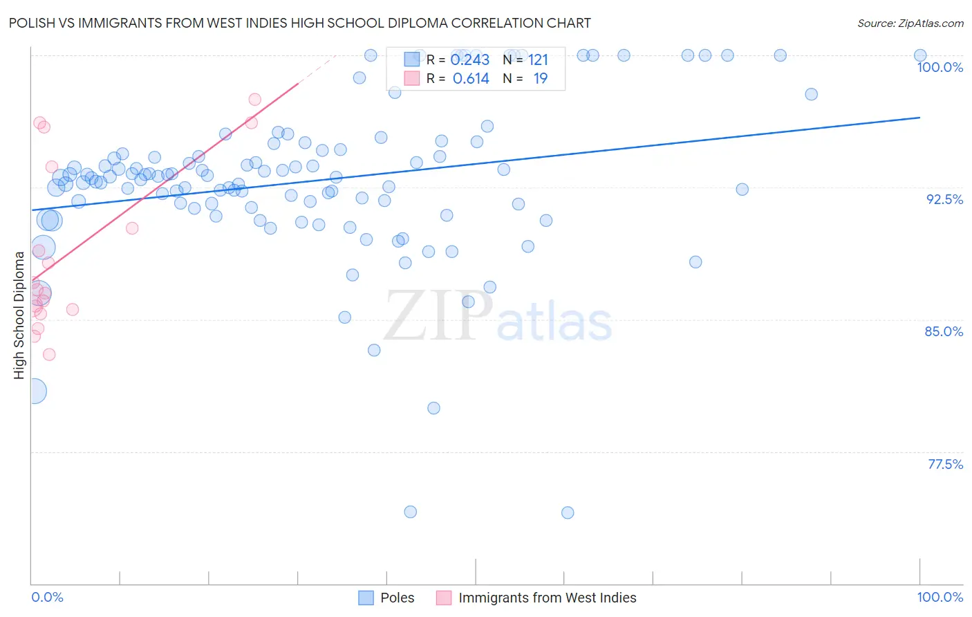 Polish vs Immigrants from West Indies High School Diploma