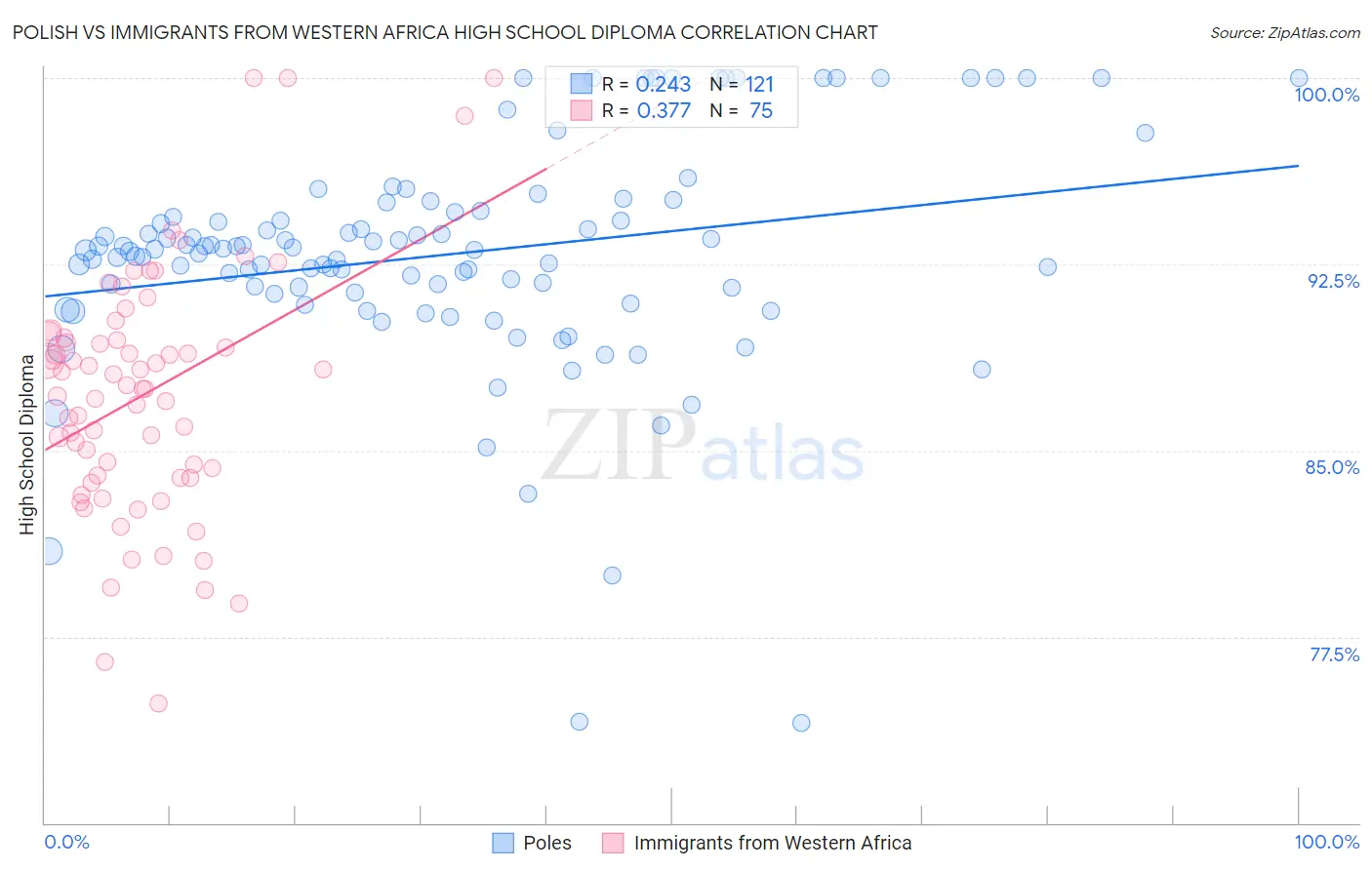 Polish vs Immigrants from Western Africa High School Diploma