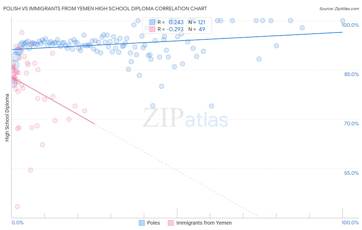 Polish vs Immigrants from Yemen High School Diploma