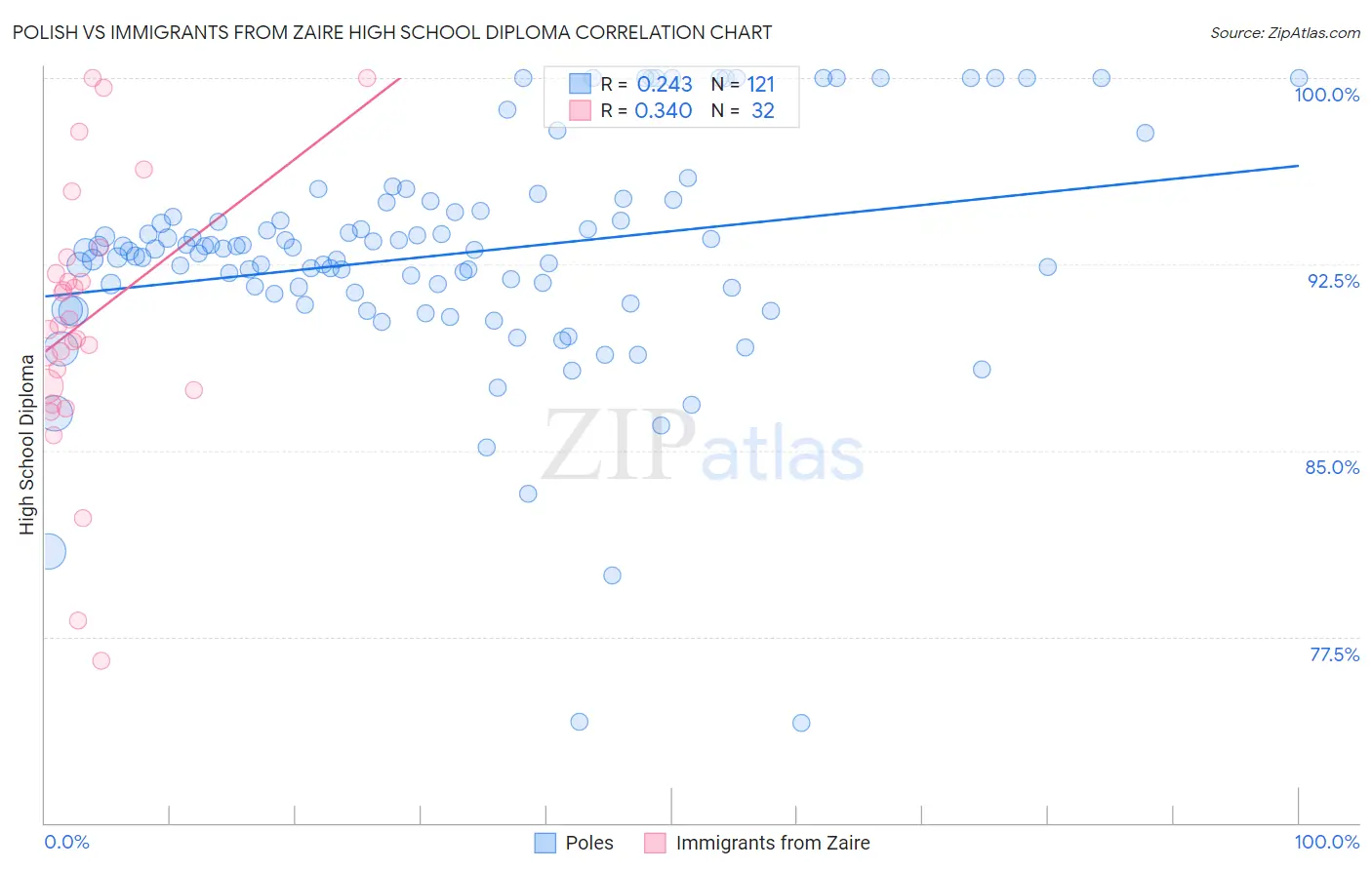 Polish vs Immigrants from Zaire High School Diploma