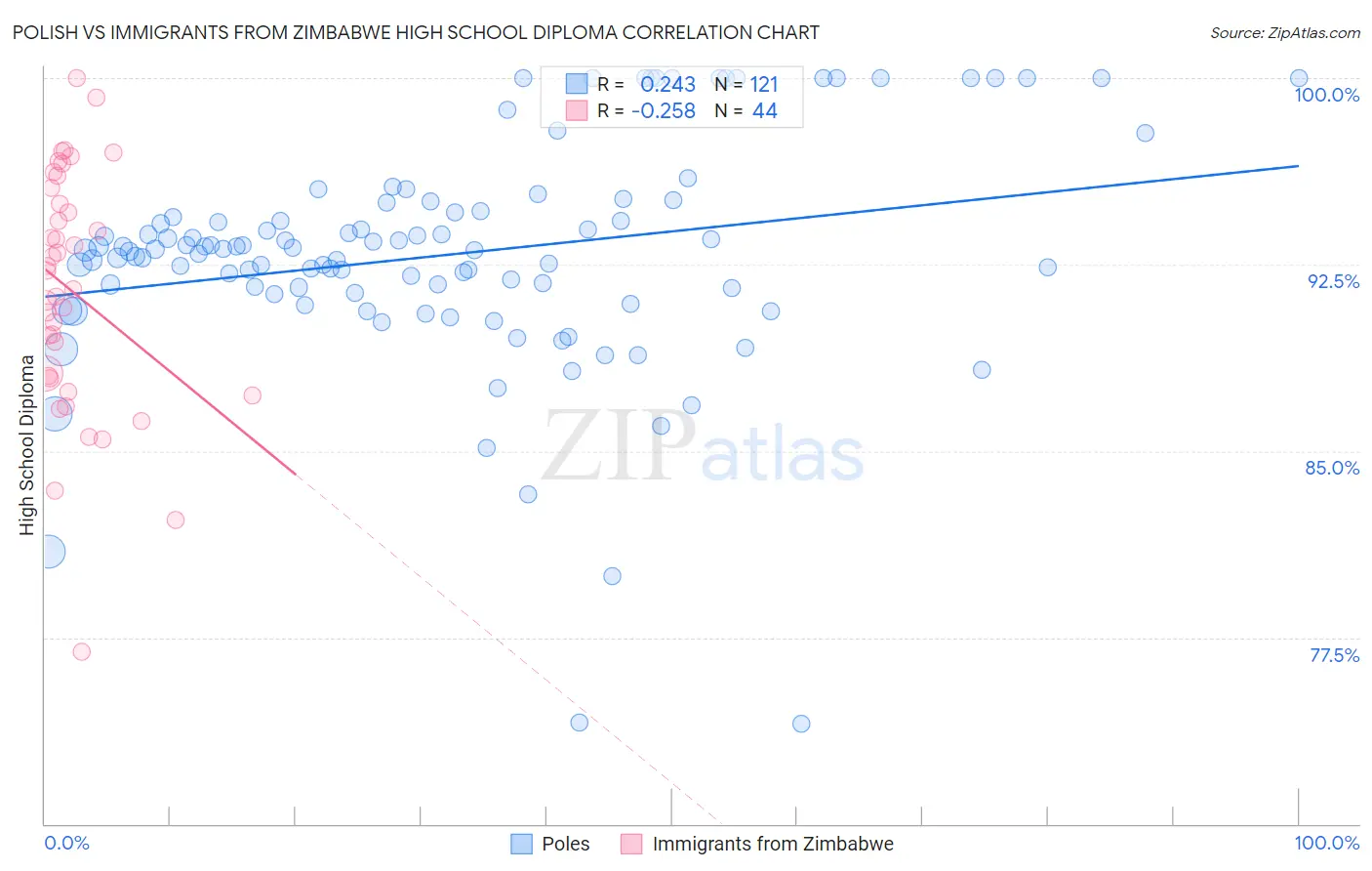 Polish vs Immigrants from Zimbabwe High School Diploma