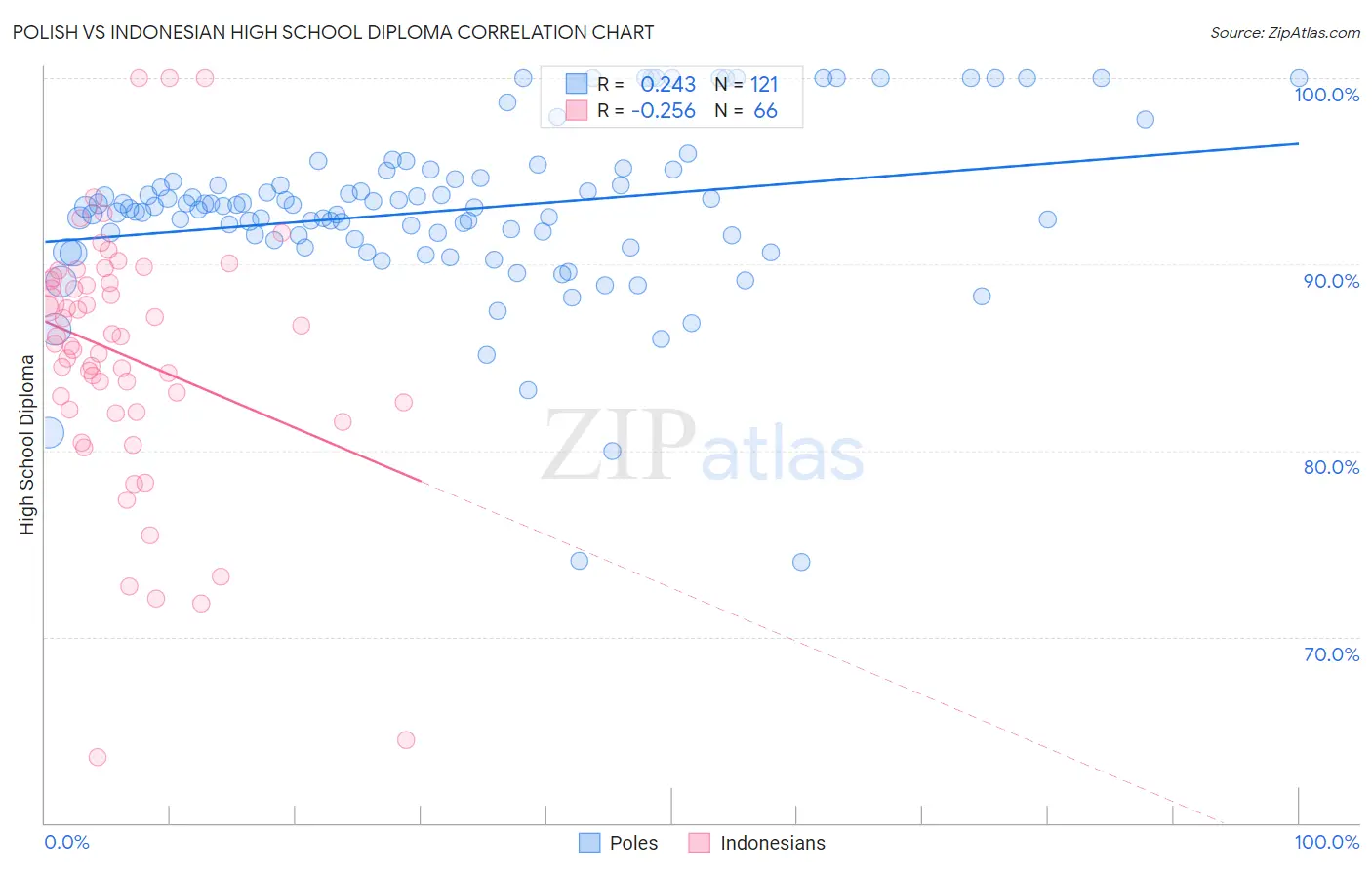 Polish vs Indonesian High School Diploma