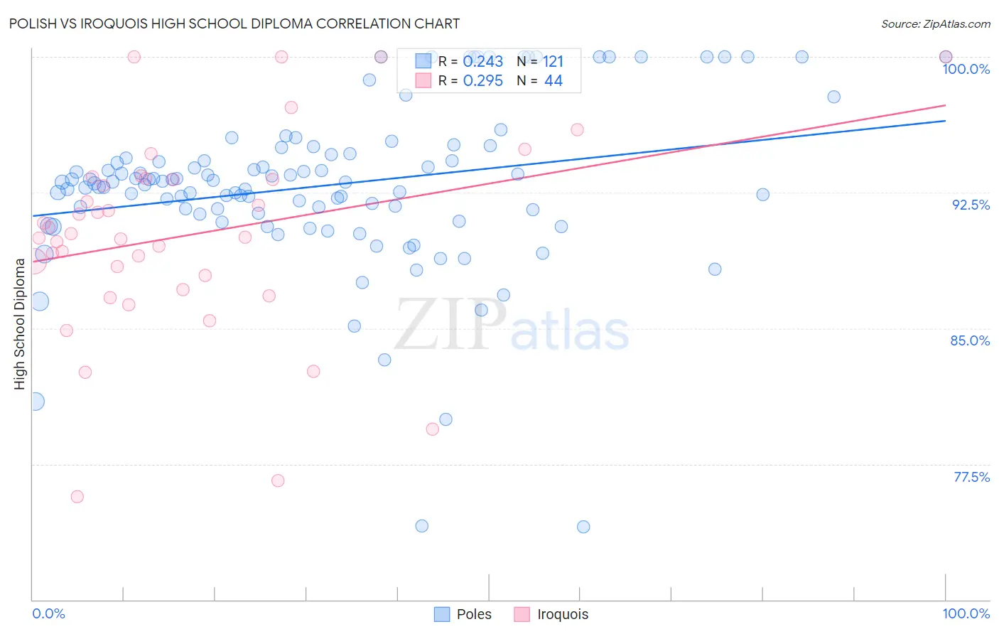 Polish vs Iroquois High School Diploma