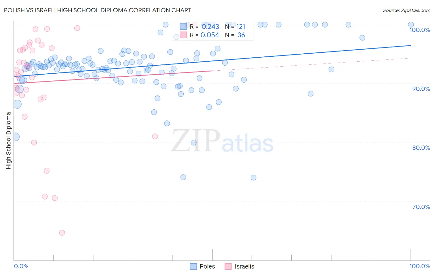 Polish vs Israeli High School Diploma