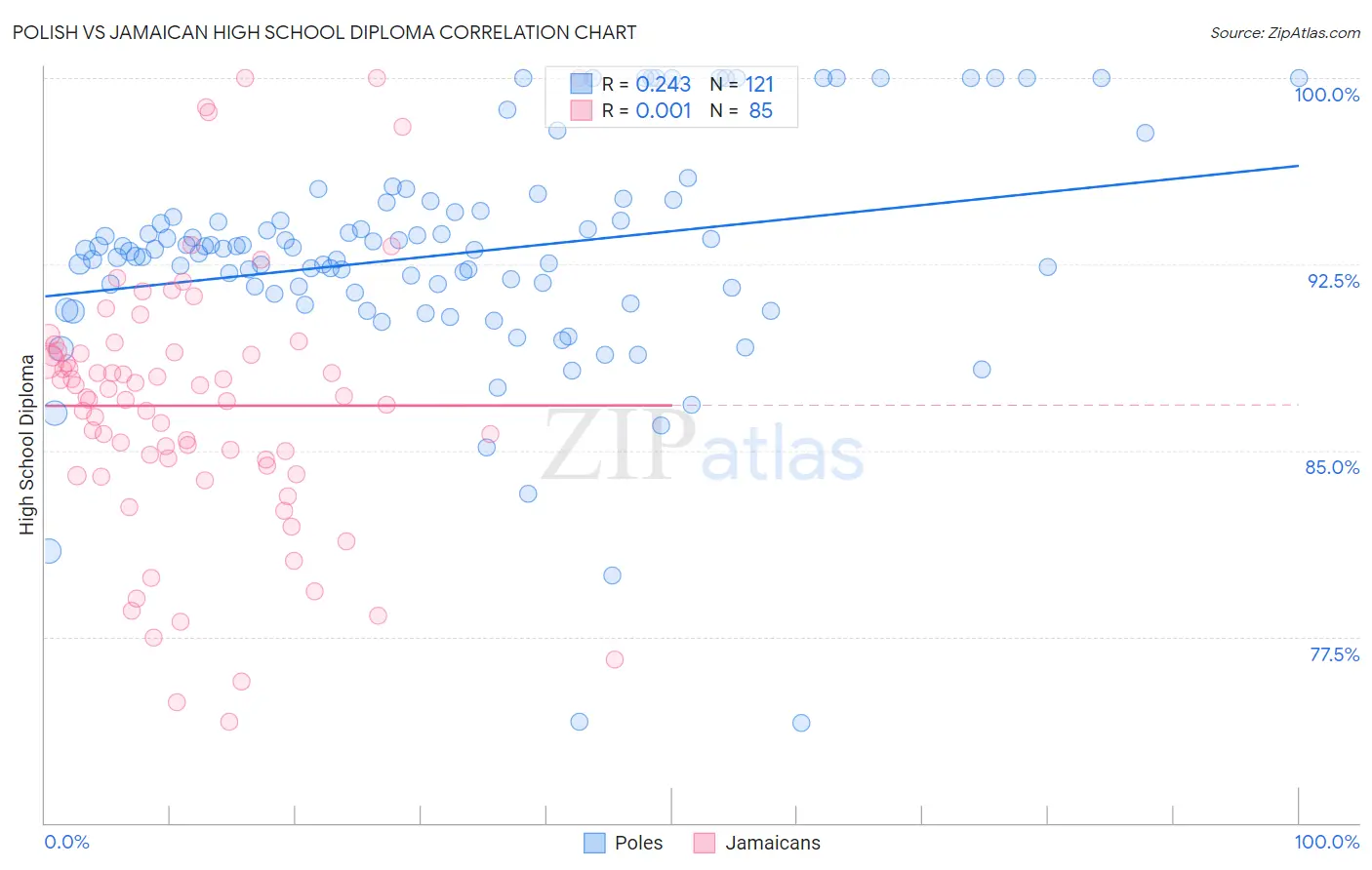 Polish vs Jamaican High School Diploma