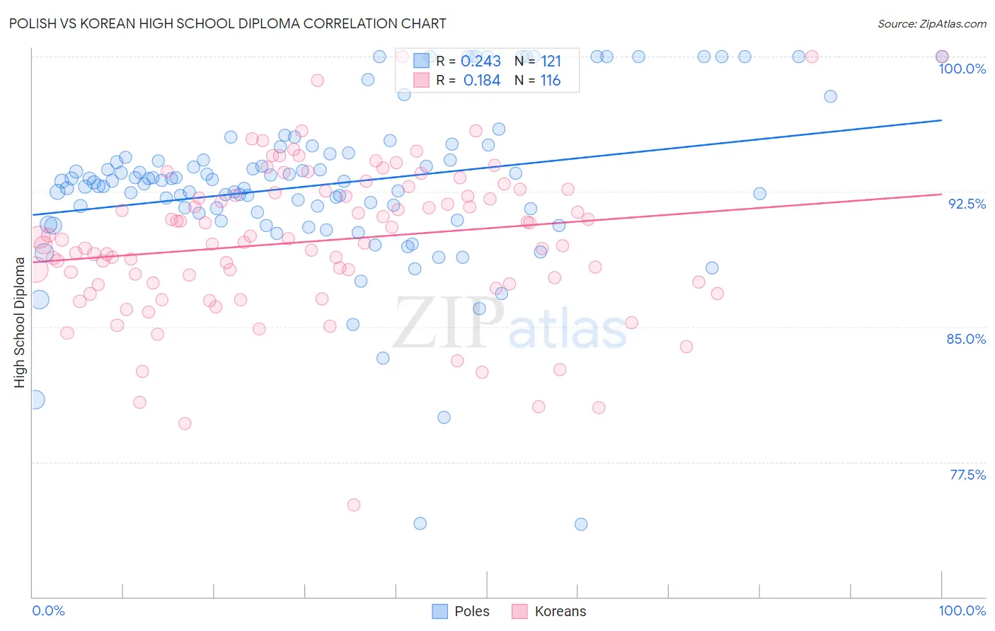Polish vs Korean High School Diploma