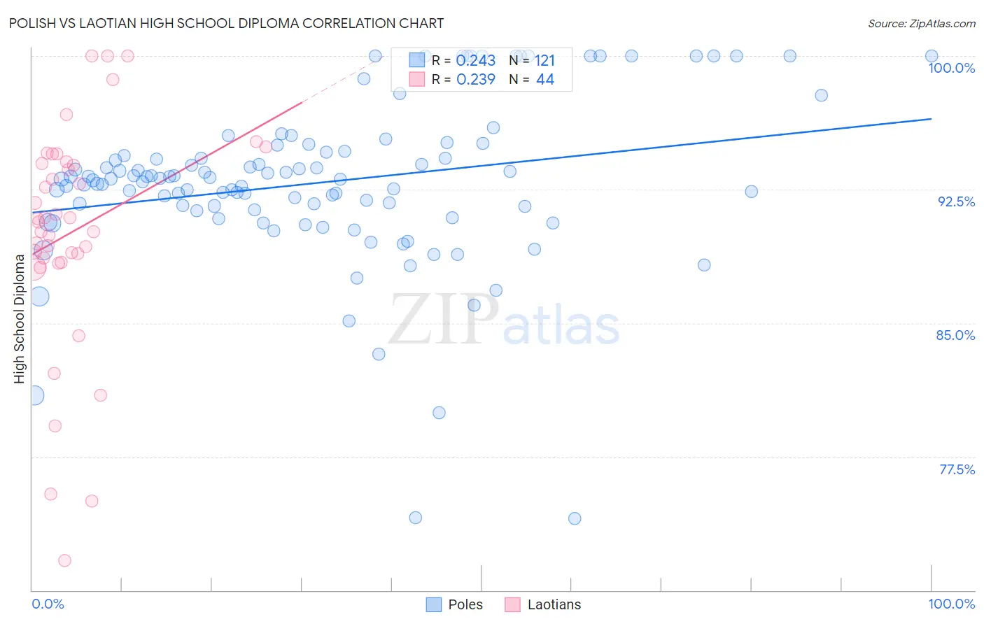 Polish vs Laotian High School Diploma