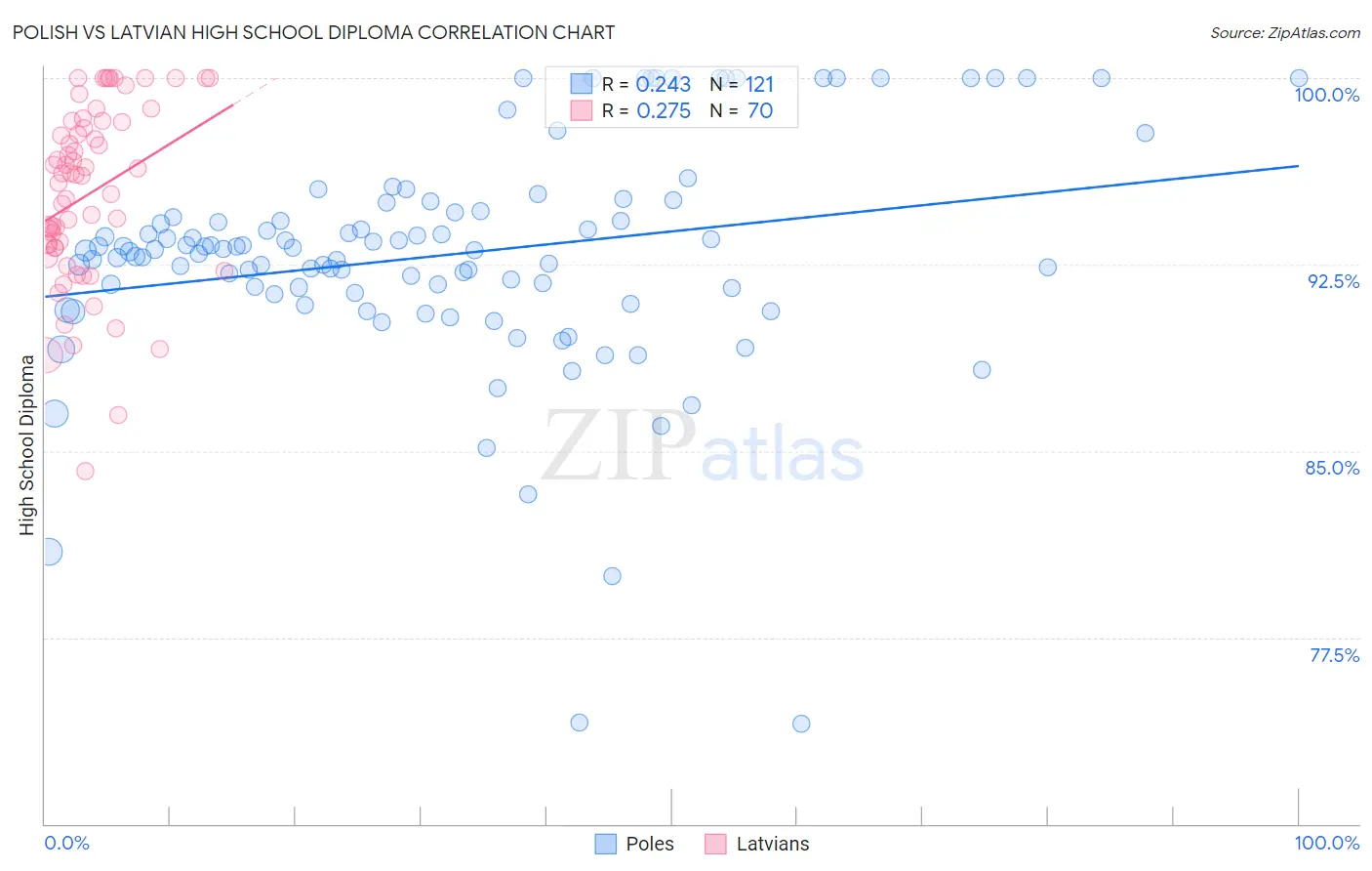 Polish vs Latvian High School Diploma